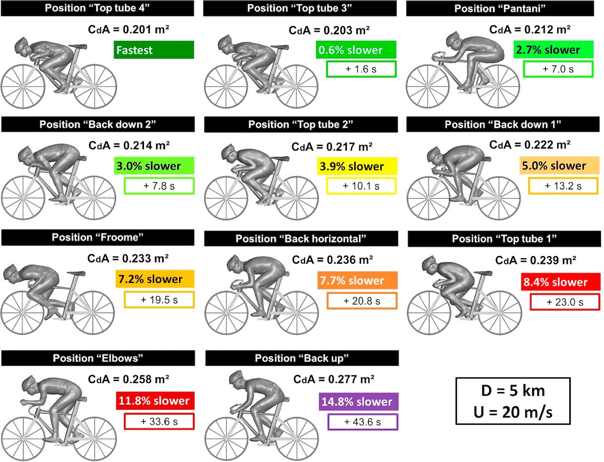 posizione in bici e aerodinamica