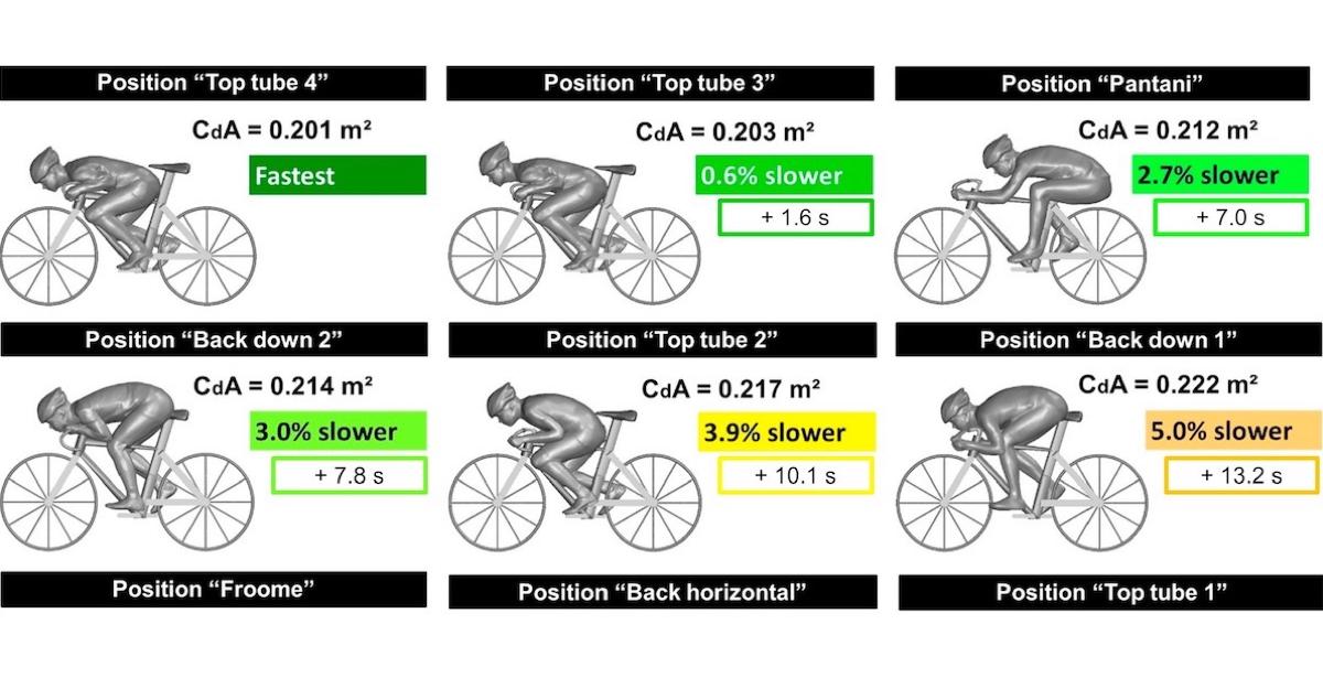 posizione in bici e aerodinamica