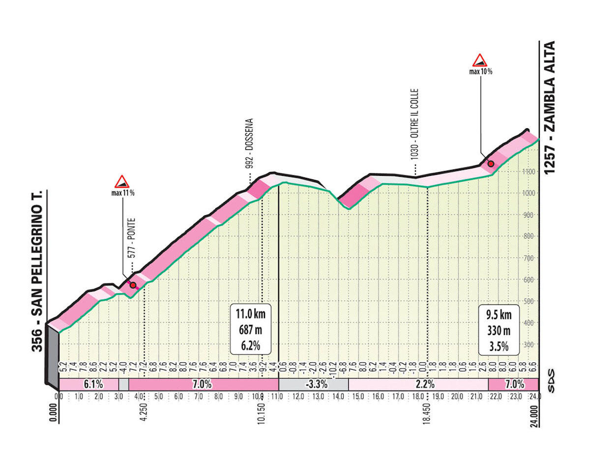 Giro di Lombardia 2021