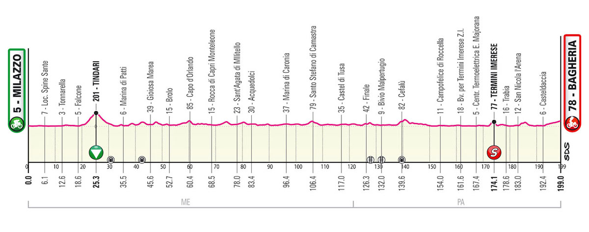  Giro di Sicilia 2022