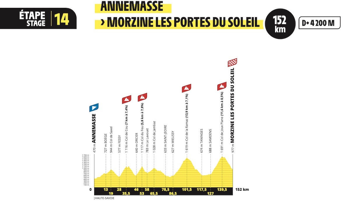 Percorso del Tour de France 2023