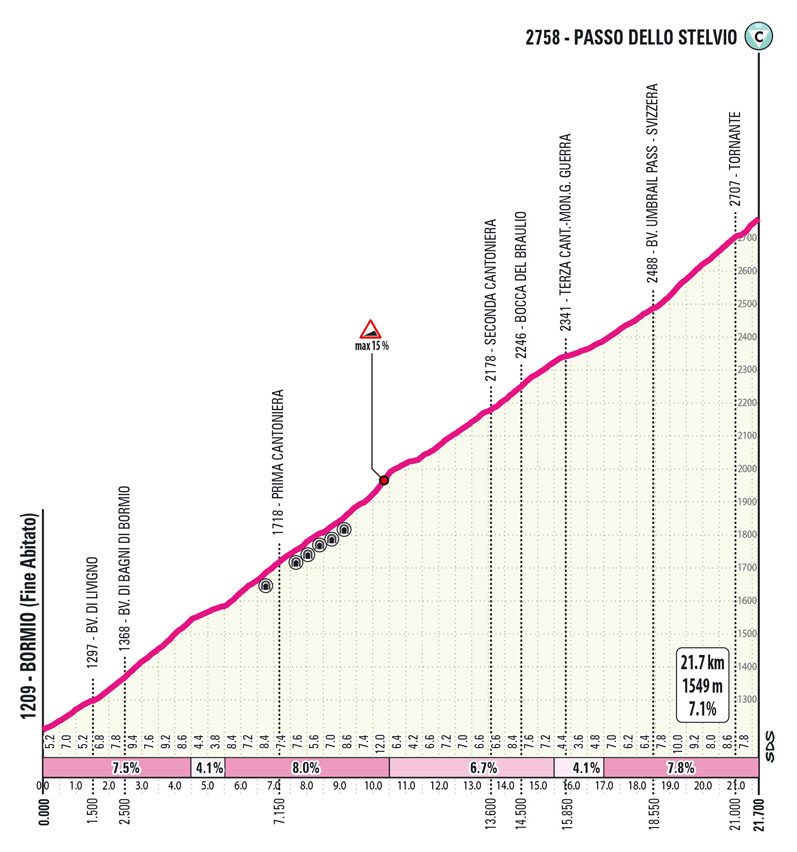 Giro Next Gen scala lo Stelvio