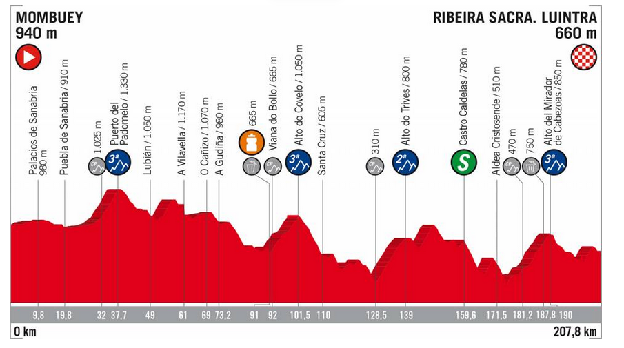 tappe più dure de La Vuelta