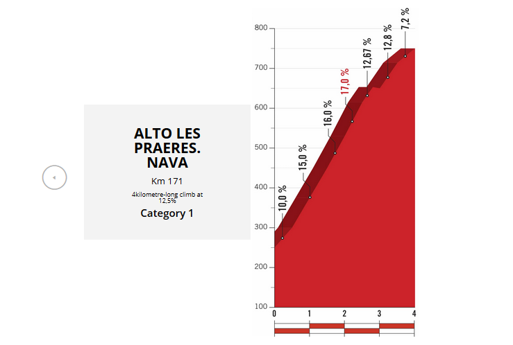 tappe più importanti de La Vuelta
