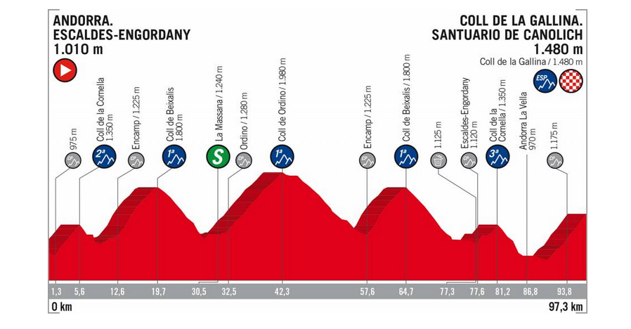 tappe più dure de La Vuelta