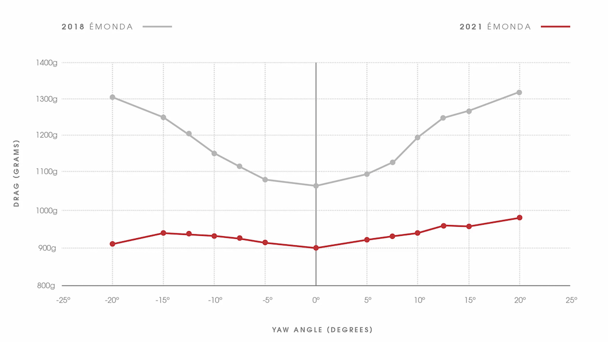 Emonda Yaw Chart