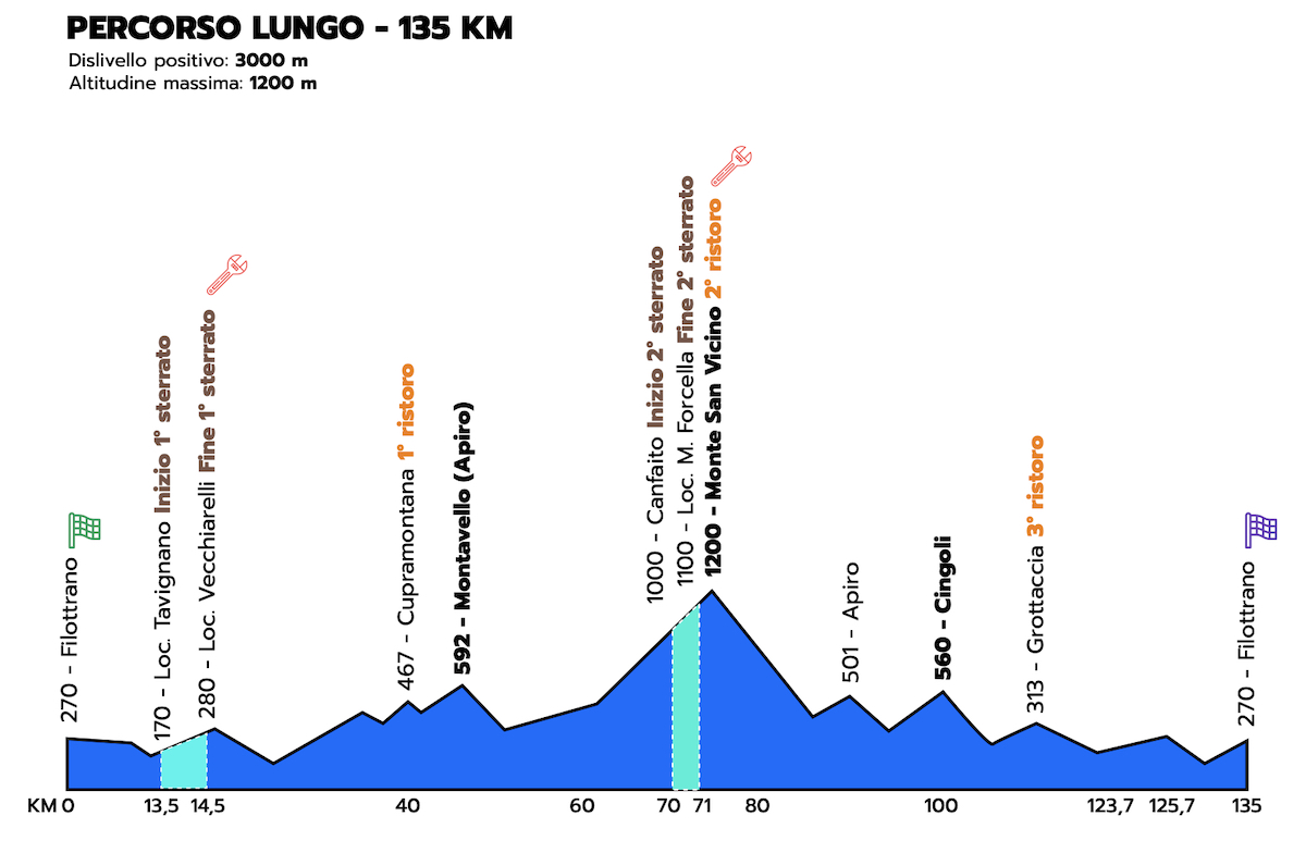 percorsi della Granfondo Michele Scarponi
