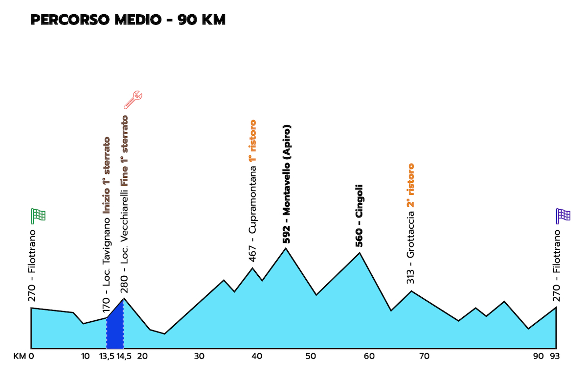 percorsi della Granfondo Michele Scarponi