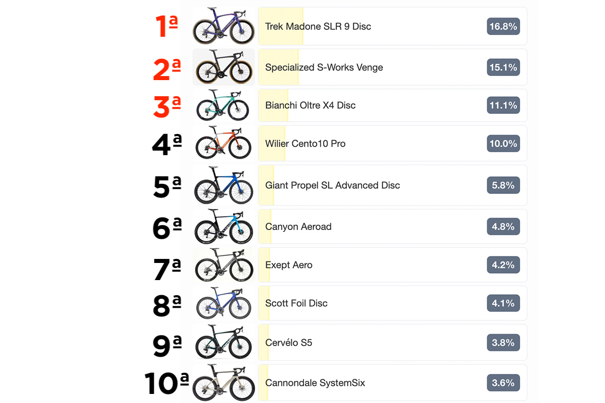 bici da strada 2020 preferite