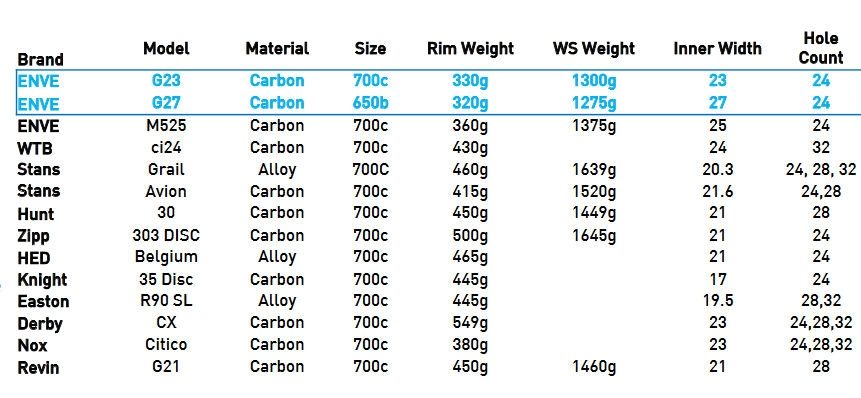 Enve G23 e G27 ruote gravel in carbonio