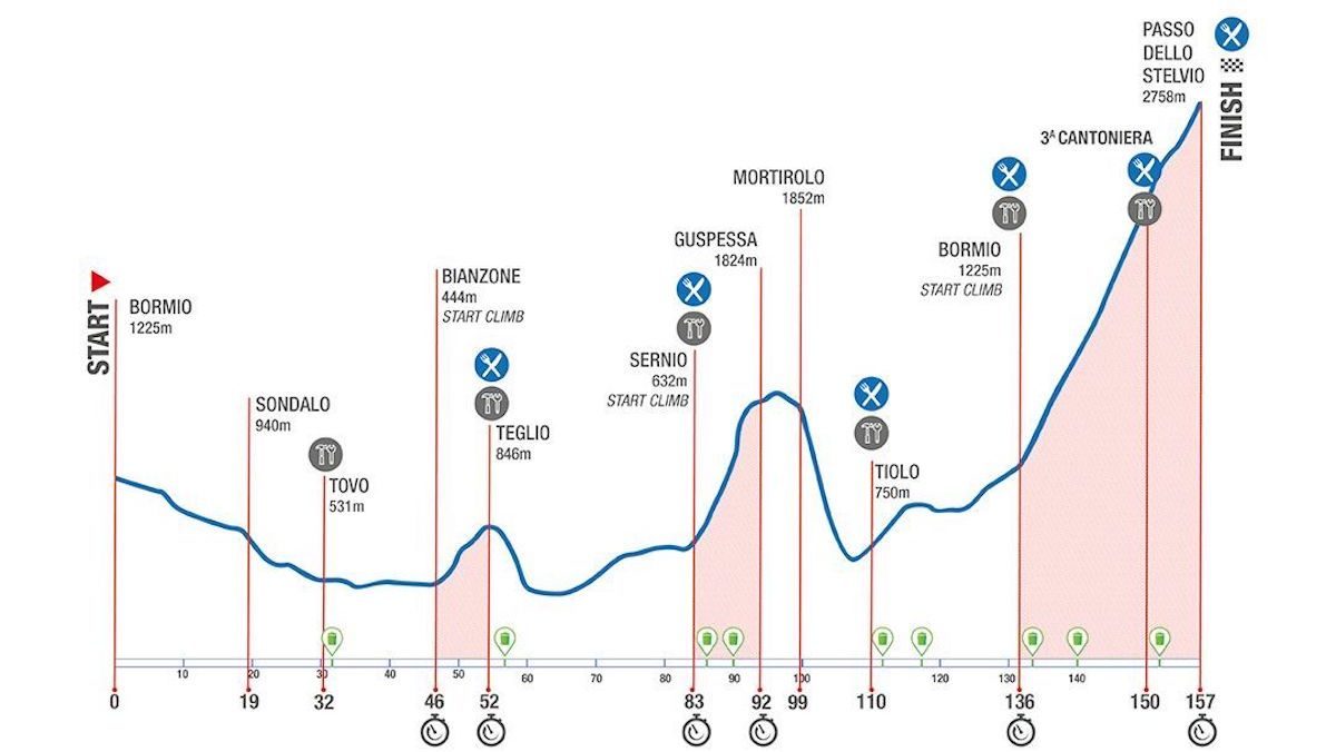 GF Stelvio Santini: le prime novità dell'edizione 2024