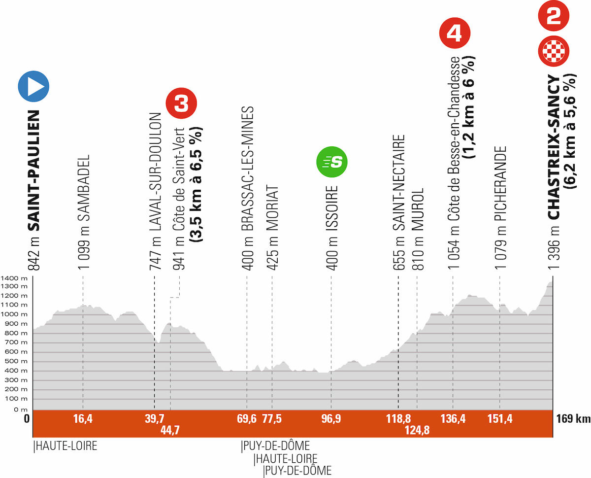 Giro del Delfinato 2022