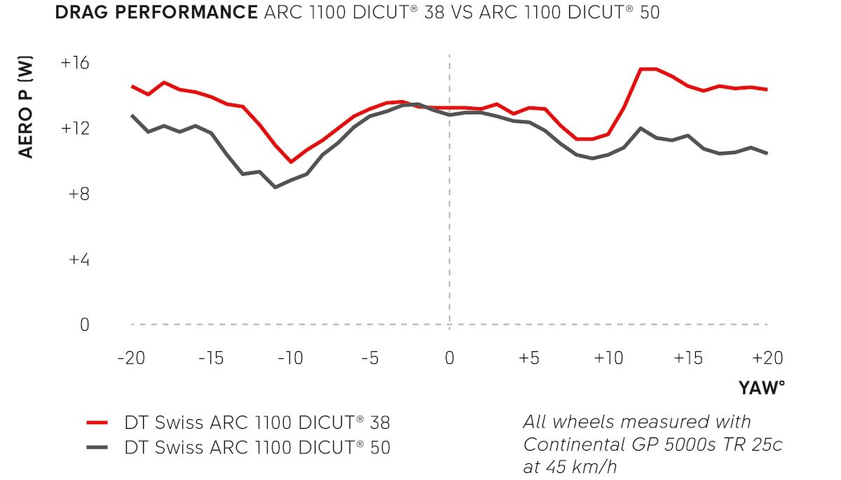 DTSwiss Diagram ARC 38 50 45kmh 38 vs 50mm 240529 1920px e1718364366644