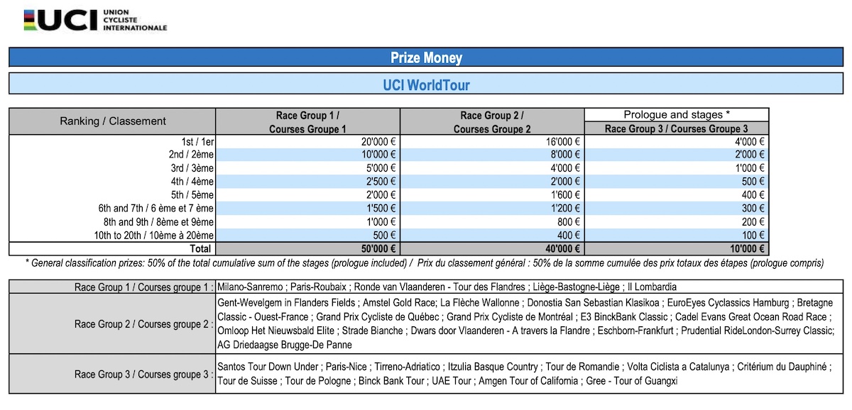 Financial Rules UCI
