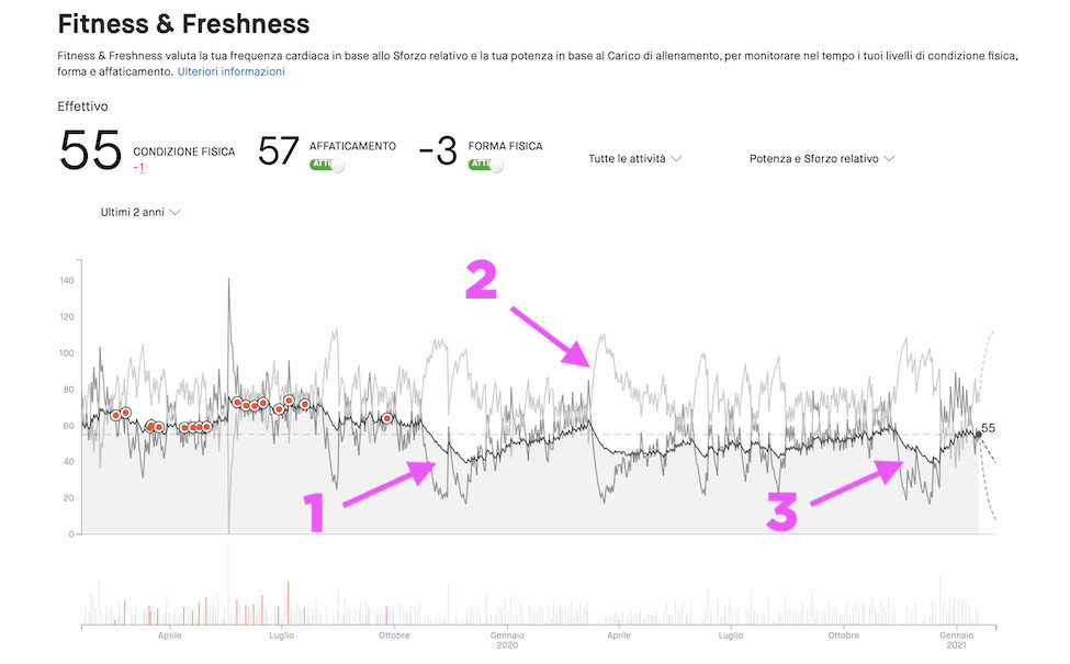 condizione di forma con Strava