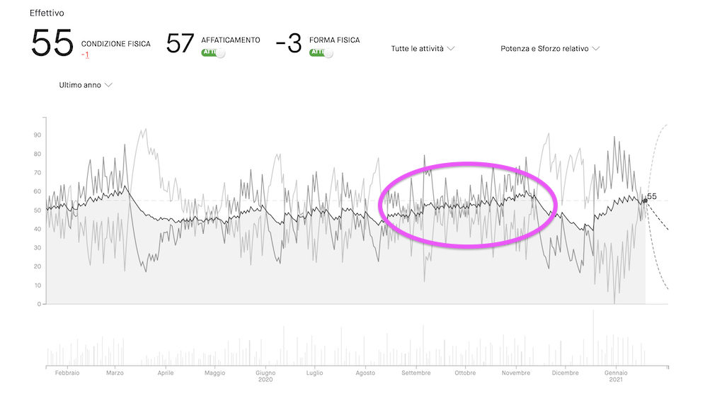 condizione di forma con Strava