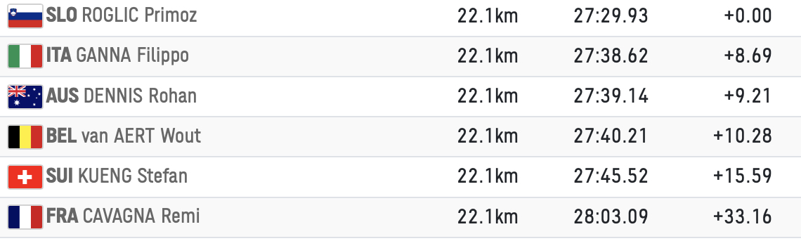 Ganna secondo a metà percorso