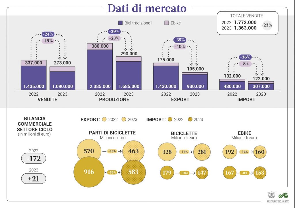 Come vanno le vendite di bici