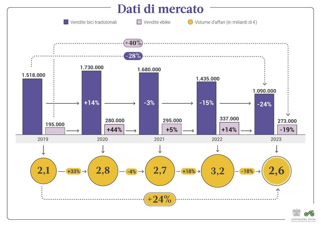 Come vanno le vendite di bici
