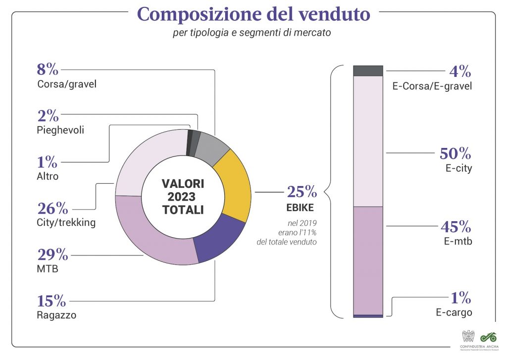 Come vanno le vendite di bici