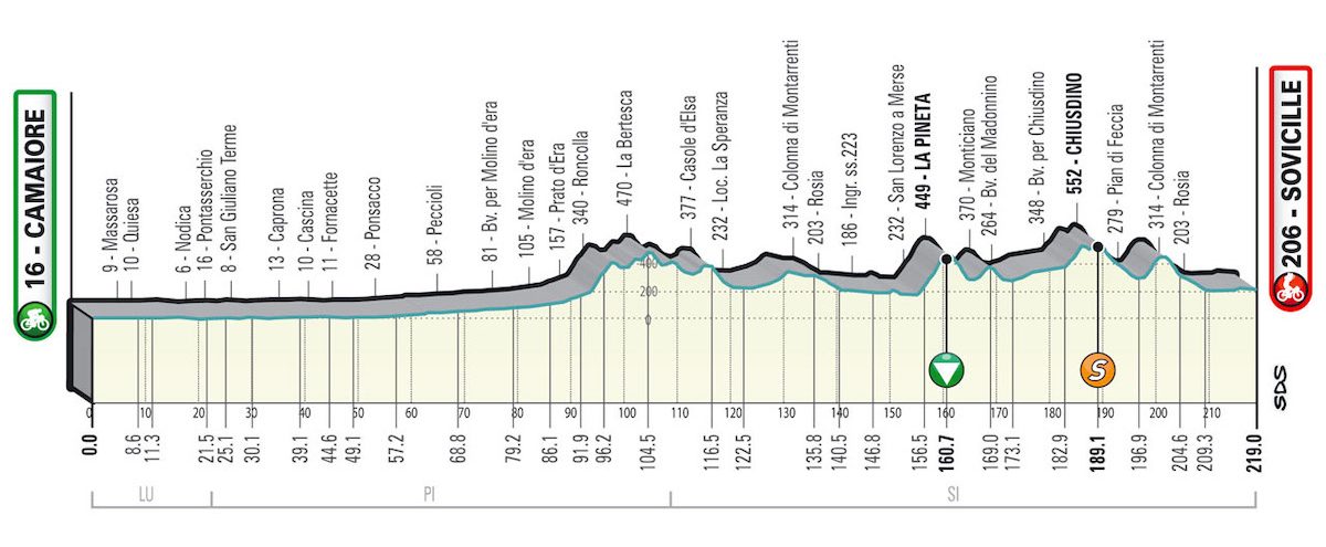 Tirreno-Adriatico 2022
