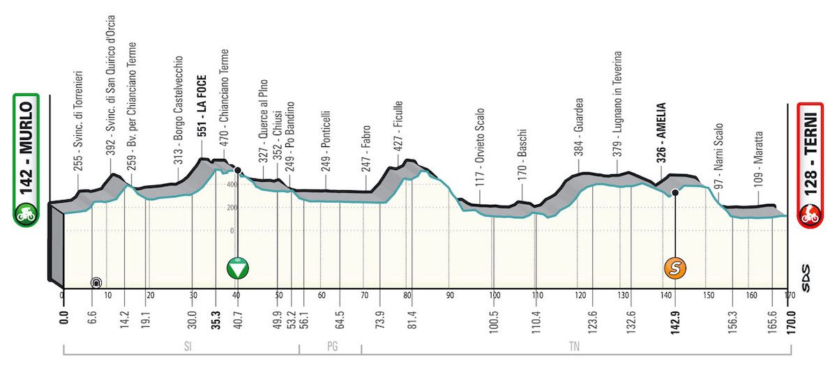 Tirreno-Adriatico 2022