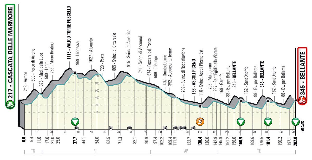 Tirreno-Adriatico 2022