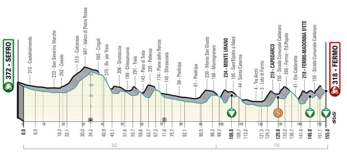 Tirreno-Adriatico 2022