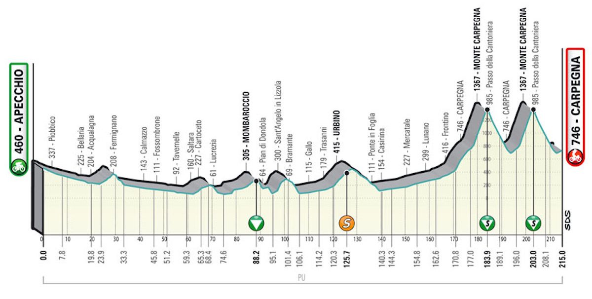 Tirreno-Adriatico 2022