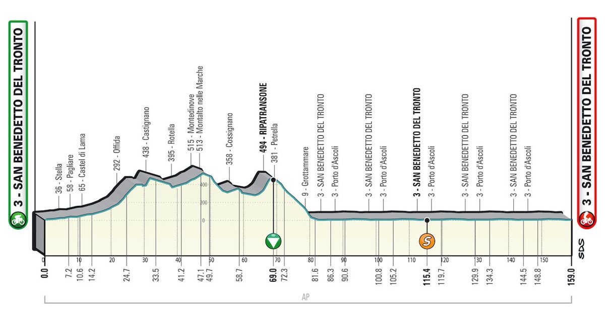 Tirreno-Adriatico 2022
