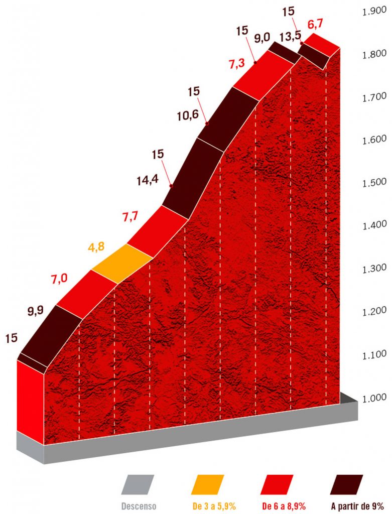 salite che decideranno La Vuelta 2022