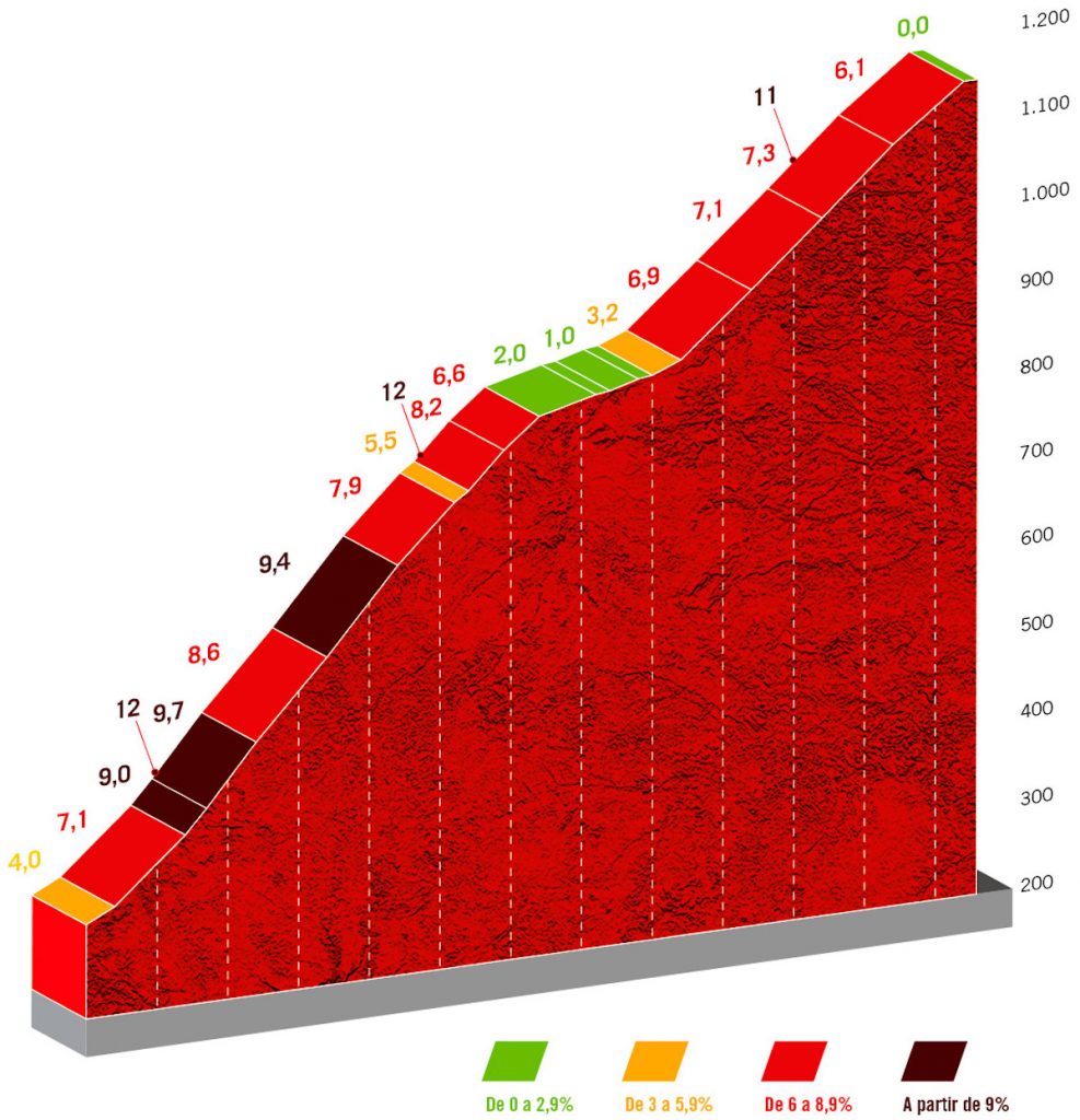 salite che decideranno La Vuelta 2022