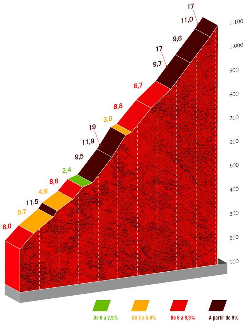 salite che decideranno La Vuelta 2022