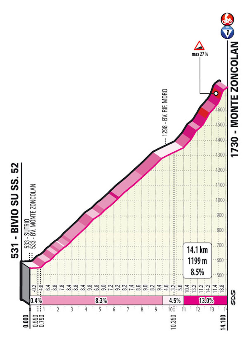 10 salite che decideranno il Giro
