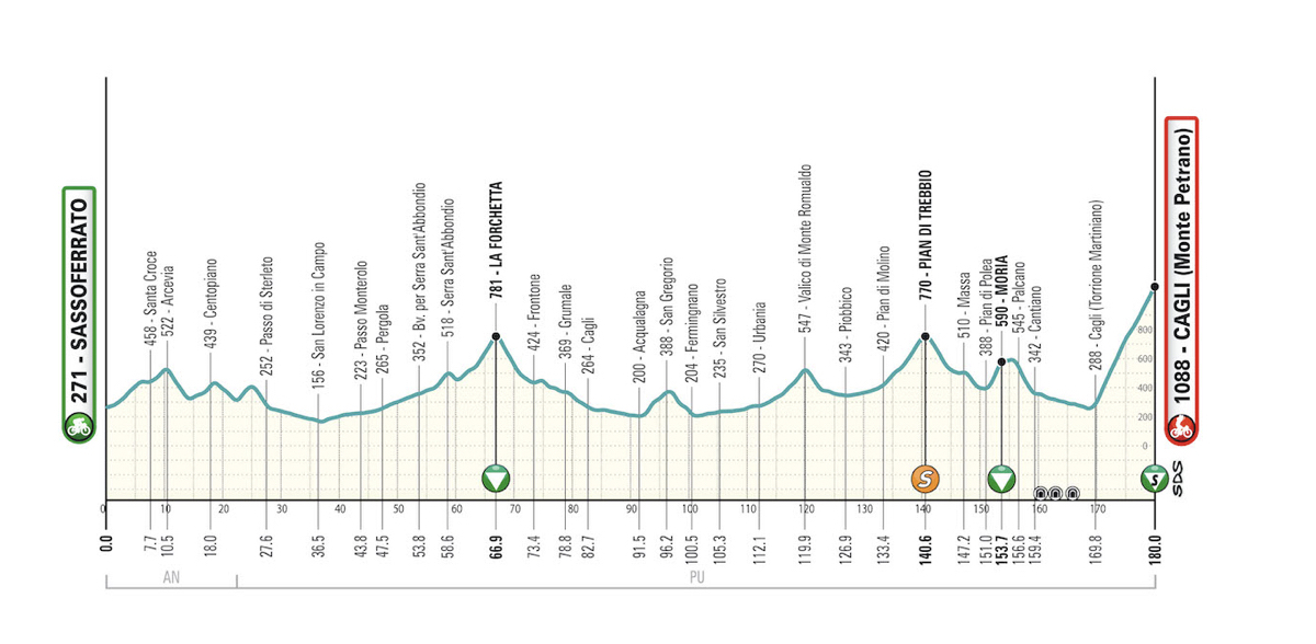 Percorso Tirreno-Adriatico 2024: ci sarà un arrivo in salita spettacolare
