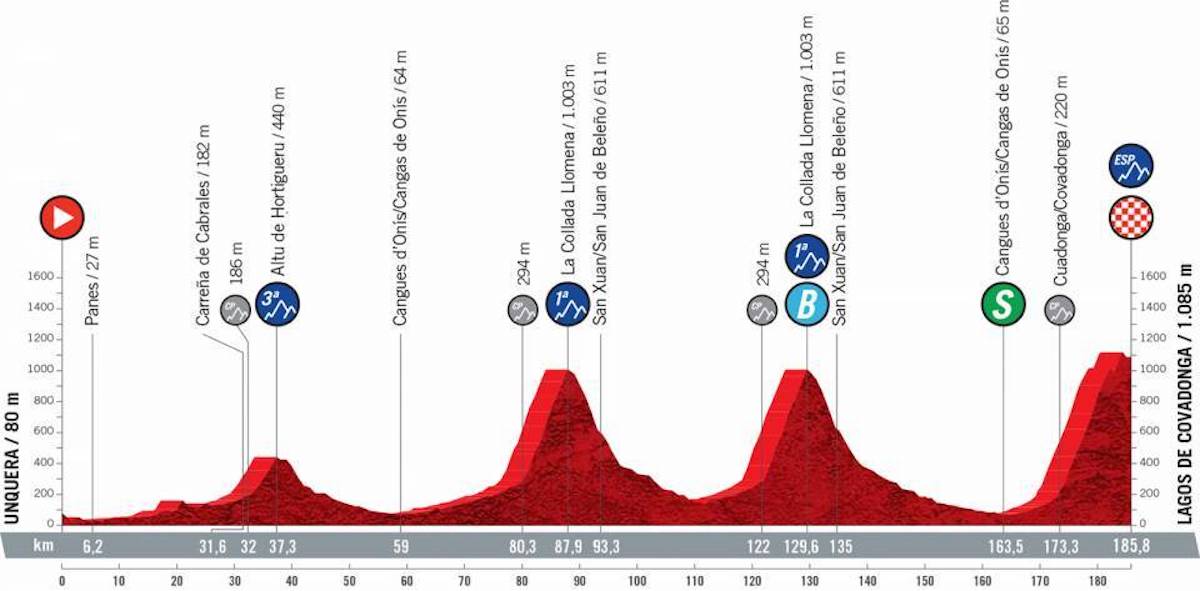 5 tappe decisive della Vuelta