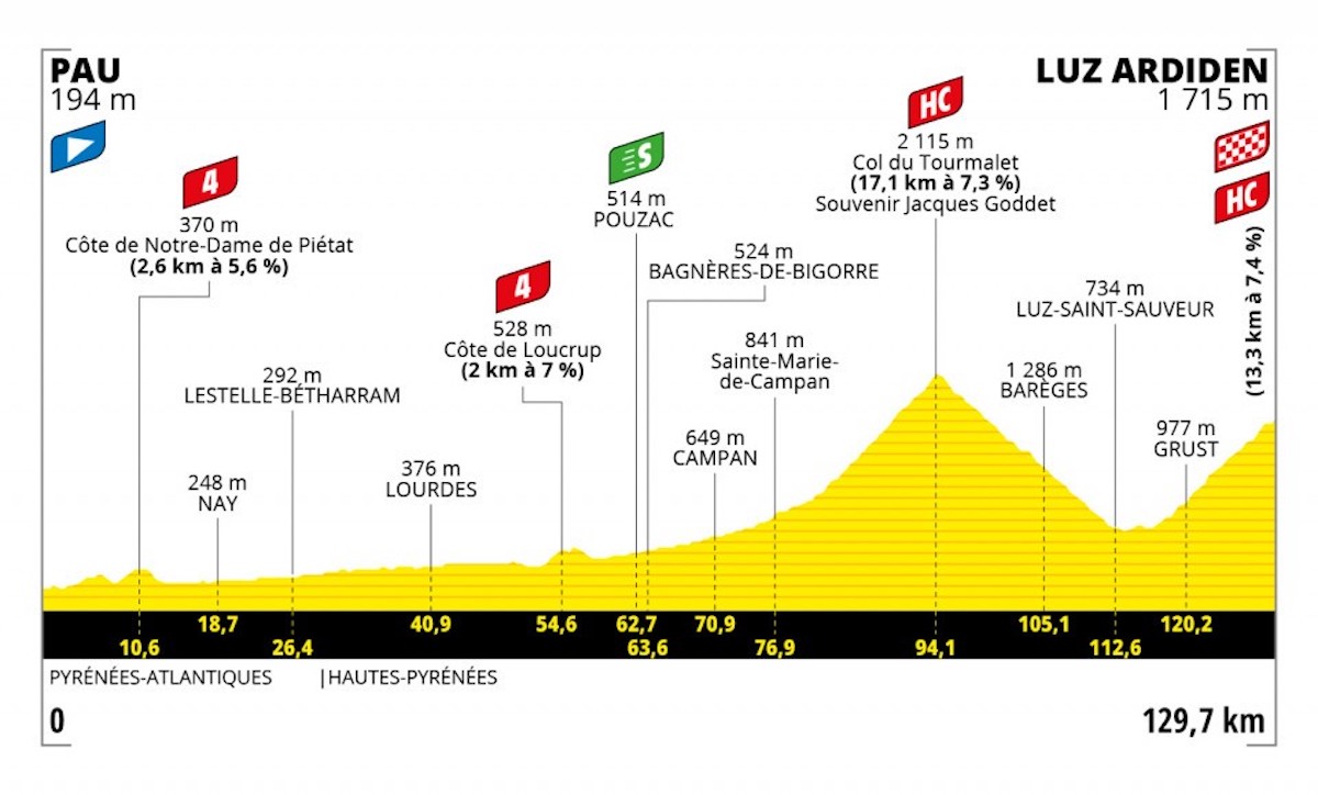 5 tappe decisive al Tour