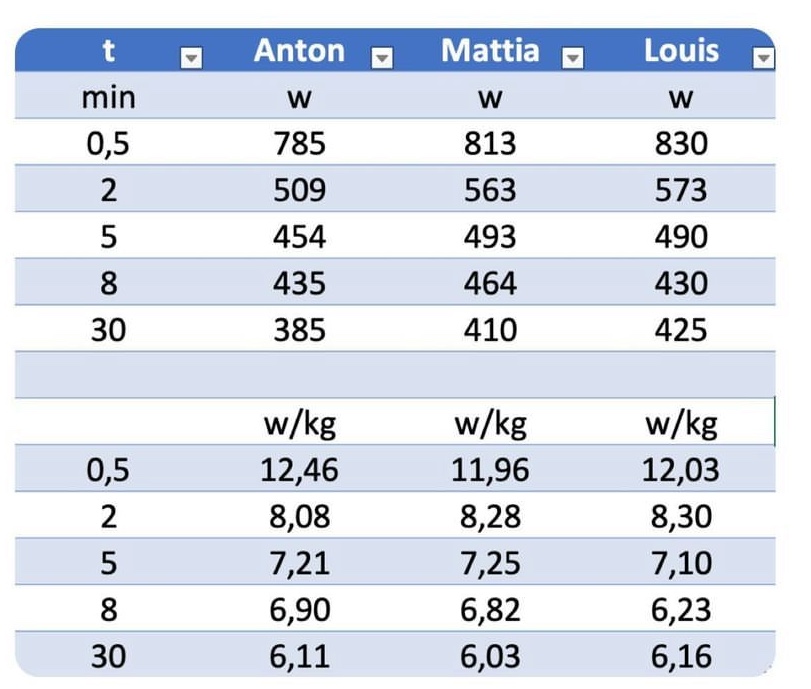 Finali Zwift Academy