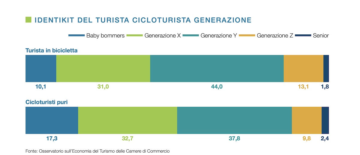 report sul cicloturismo