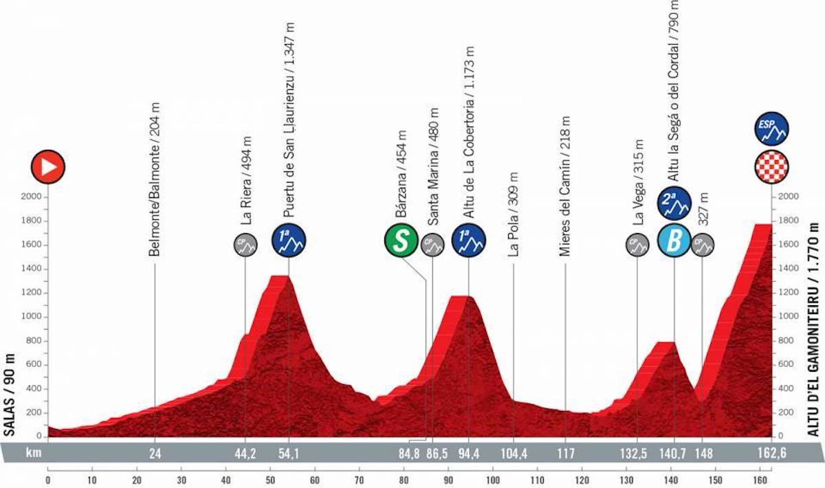 5 tappe decisive della Vuelta