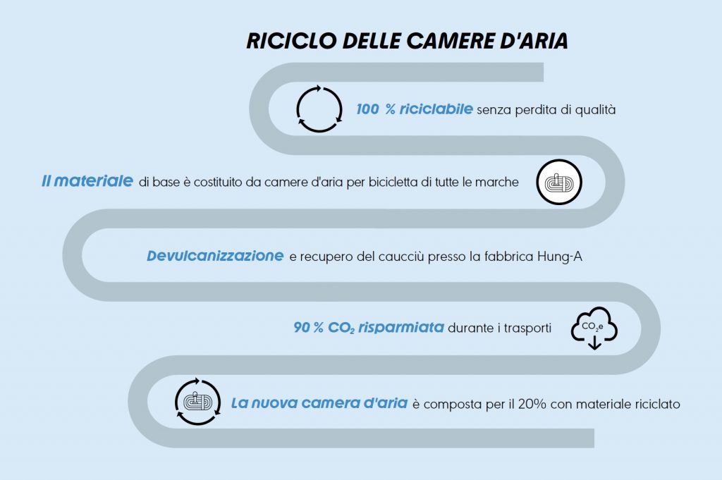 riciclo delle camere d'aria