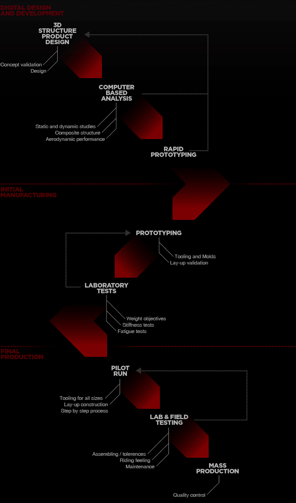 carbon dev