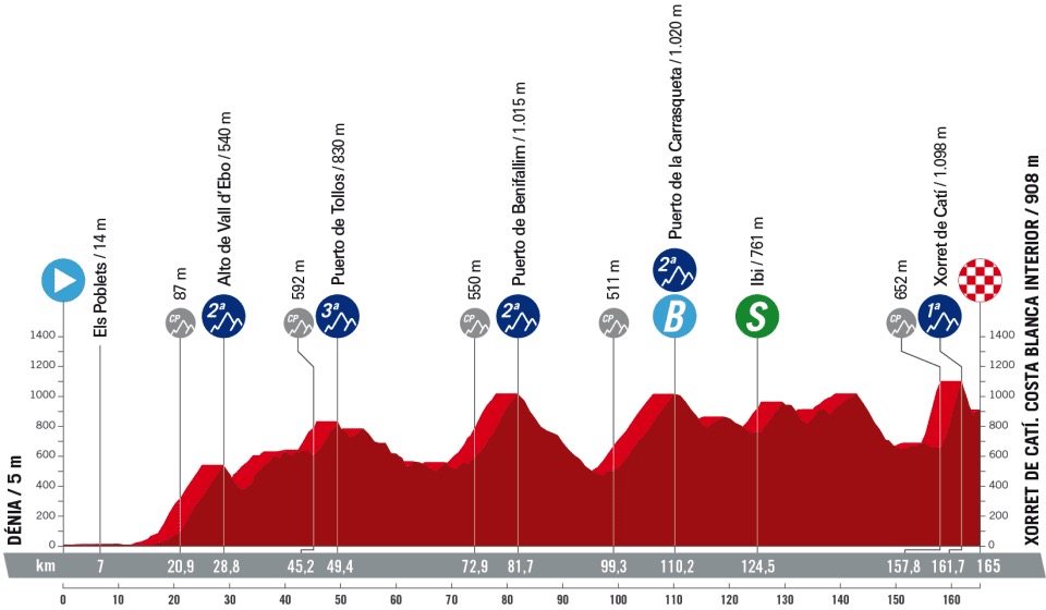 salite La Vuelta 2023