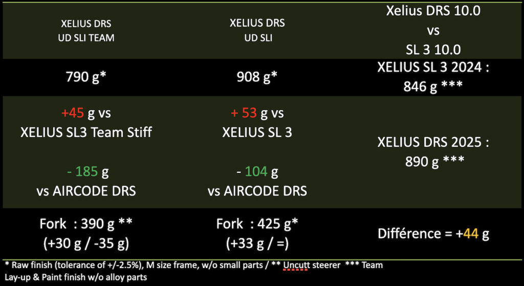 Comparison Xelius DRS