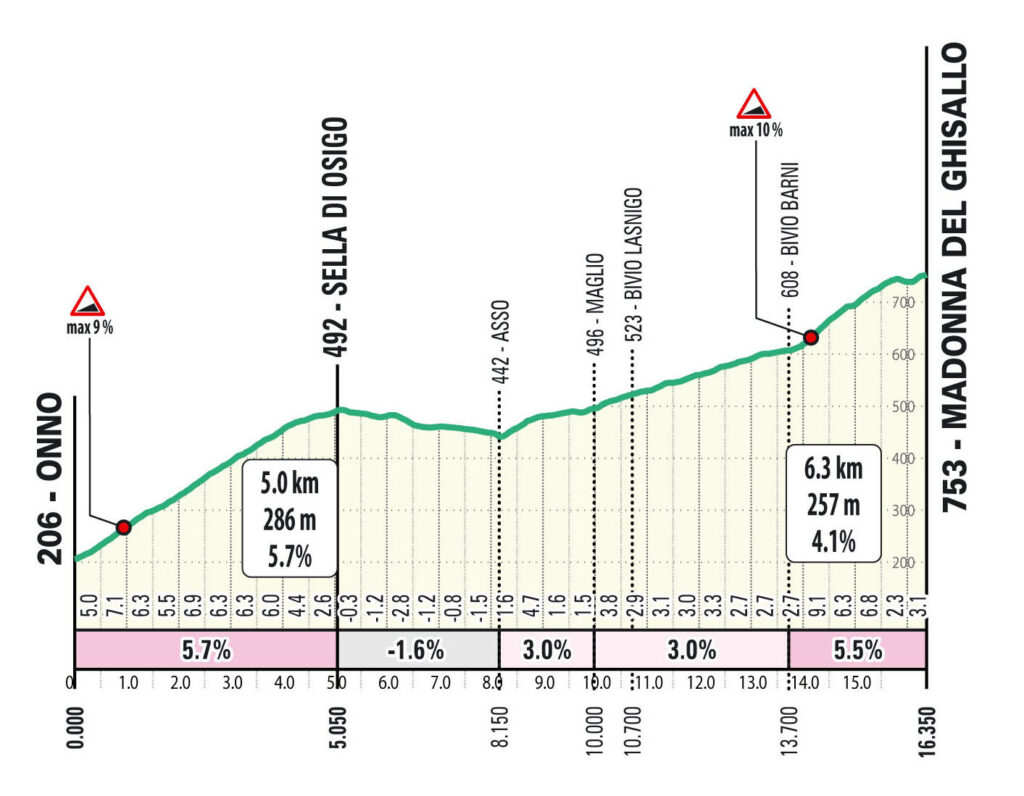 altimetria madonna del ghisallo