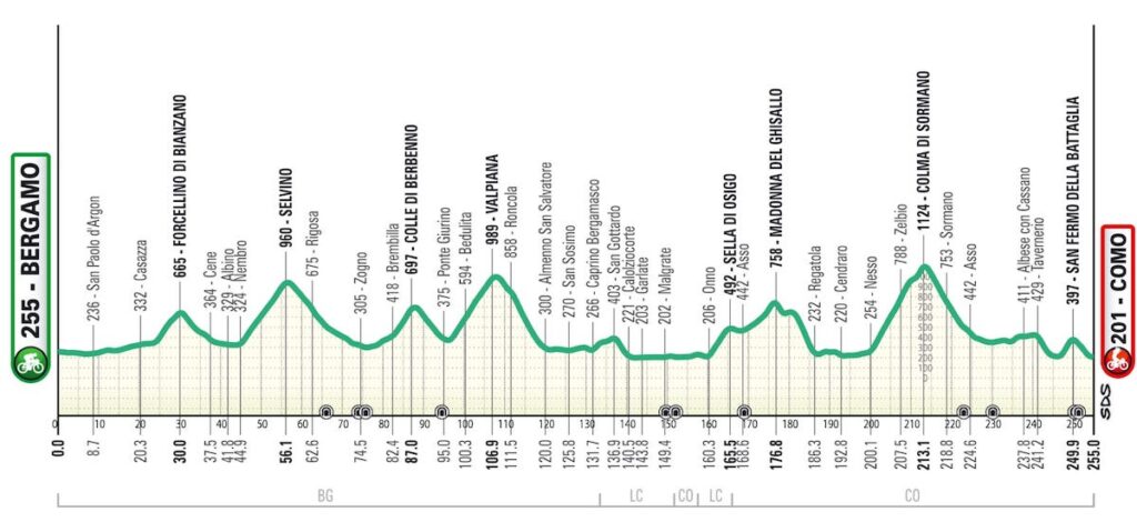 nuovo percorso del giro di lombardia