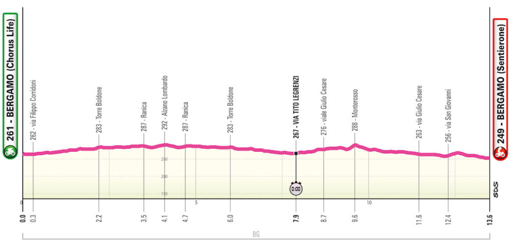 Giro d’Italia Women 2025