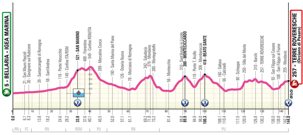 Giro d’Italia Women 2025