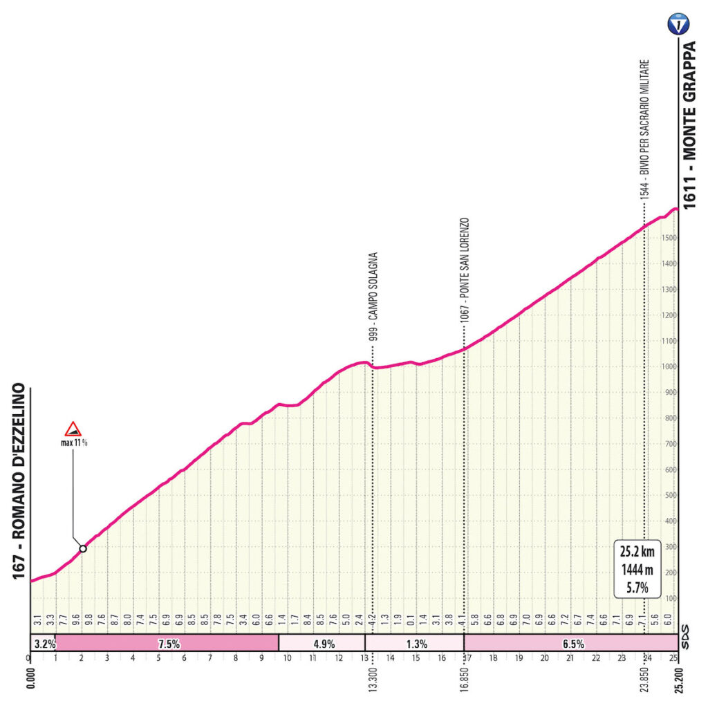 Giro d'Italia 2025