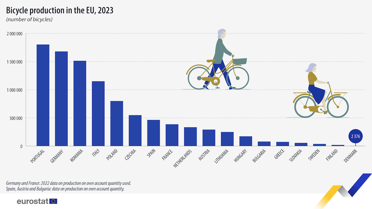 production of bicycle in the EU 2023